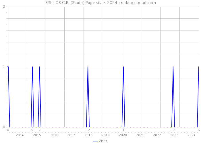 BRILLOS C.B. (Spain) Page visits 2024 