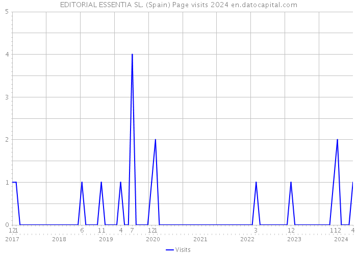 EDITORIAL ESSENTIA SL. (Spain) Page visits 2024 