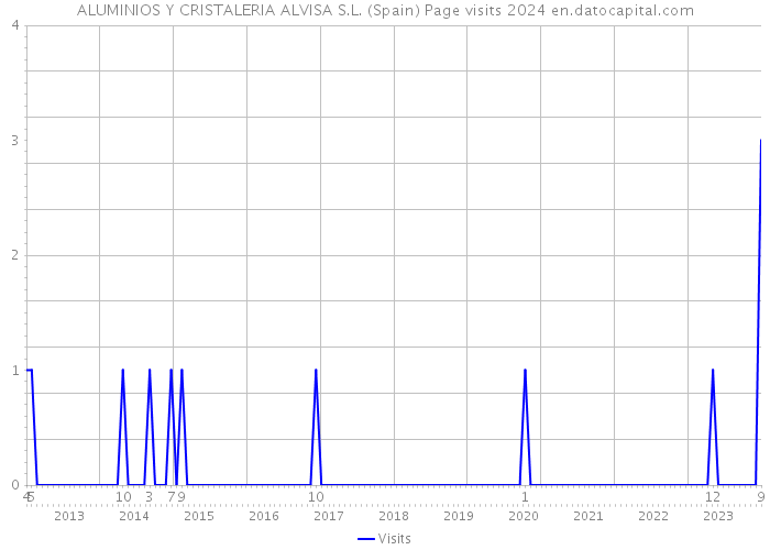 ALUMINIOS Y CRISTALERIA ALVISA S.L. (Spain) Page visits 2024 