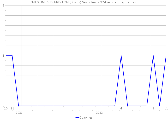 INVESTIMENTS BRIXTON (Spain) Searches 2024 