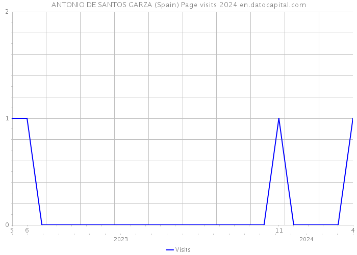 ANTONIO DE SANTOS GARZA (Spain) Page visits 2024 
