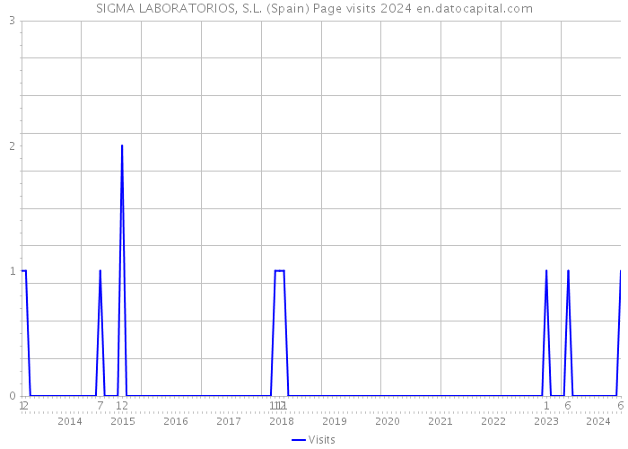 SIGMA LABORATORIOS, S.L. (Spain) Page visits 2024 