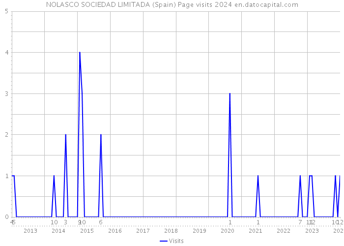 NOLASCO SOCIEDAD LIMITADA (Spain) Page visits 2024 