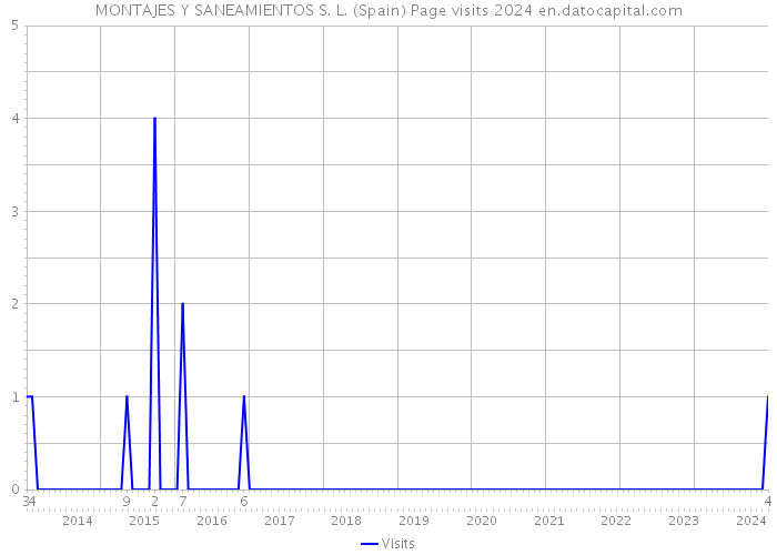 MONTAJES Y SANEAMIENTOS S. L. (Spain) Page visits 2024 
