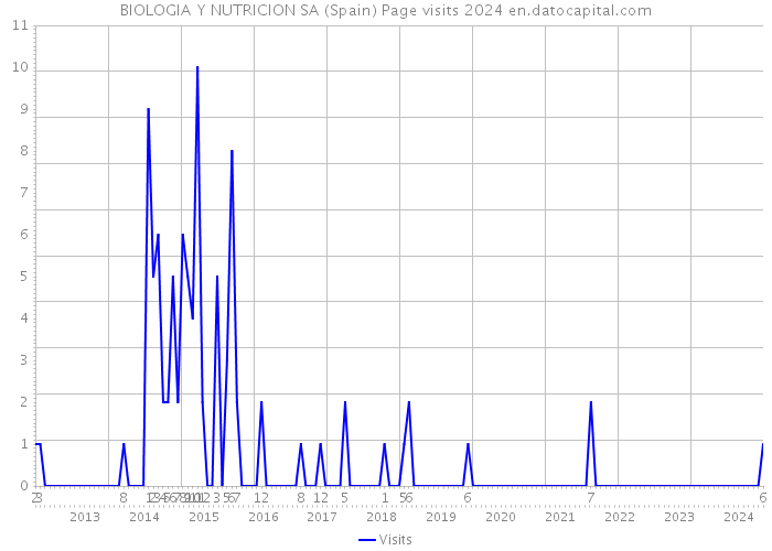 BIOLOGIA Y NUTRICION SA (Spain) Page visits 2024 