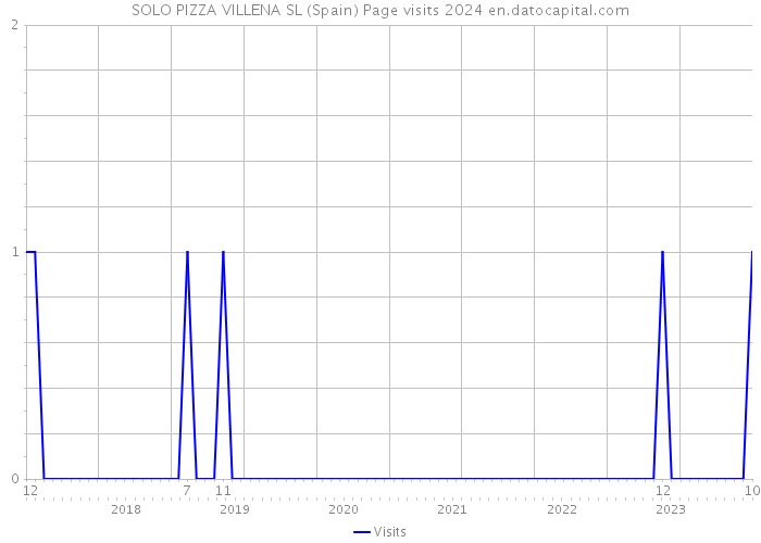 SOLO PIZZA VILLENA SL (Spain) Page visits 2024 