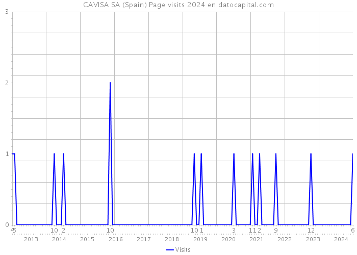 CAVISA SA (Spain) Page visits 2024 