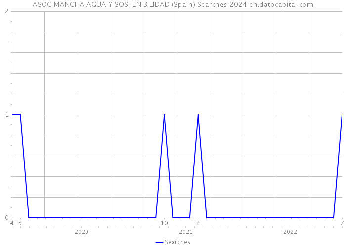 ASOC MANCHA AGUA Y SOSTENIBILIDAD (Spain) Searches 2024 