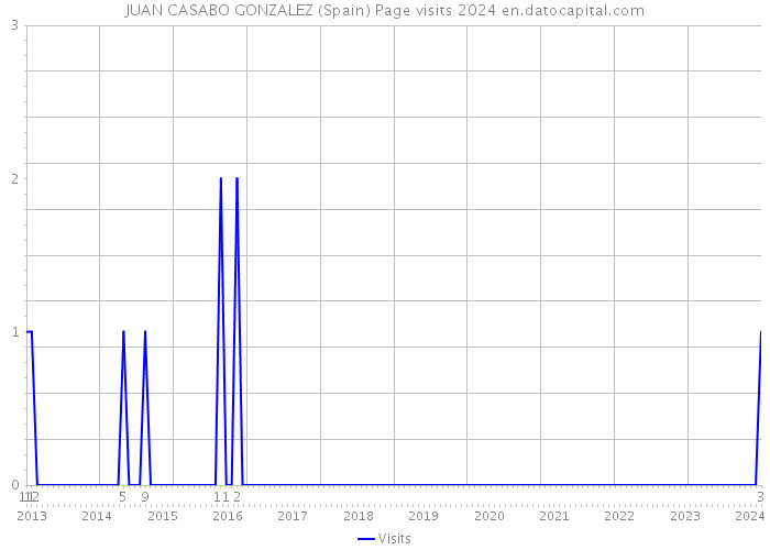 JUAN CASABO GONZALEZ (Spain) Page visits 2024 