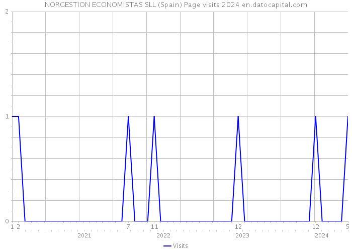 NORGESTION ECONOMISTAS SLL (Spain) Page visits 2024 