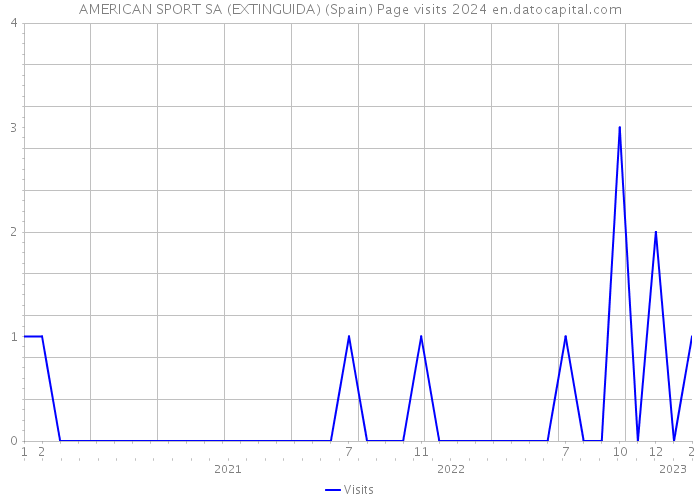 AMERICAN SPORT SA (EXTINGUIDA) (Spain) Page visits 2024 