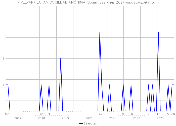 PIXELPARK LATAM SOCIEDAD ANÓNIMA (Spain) Searches 2024 