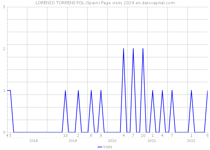 LORENZO TORRENS POL (Spain) Page visits 2024 