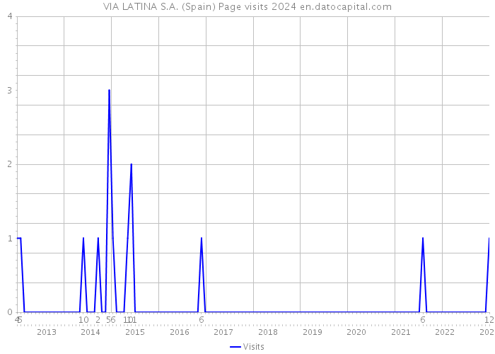 VIA LATINA S.A. (Spain) Page visits 2024 