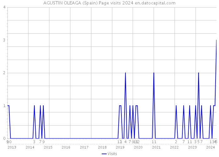 AGUSTIN OLEAGA (Spain) Page visits 2024 