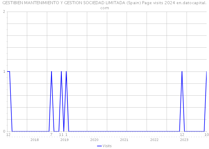 GESTIBIEN MANTENIMIENTO Y GESTION SOCIEDAD LIMITADA (Spain) Page visits 2024 