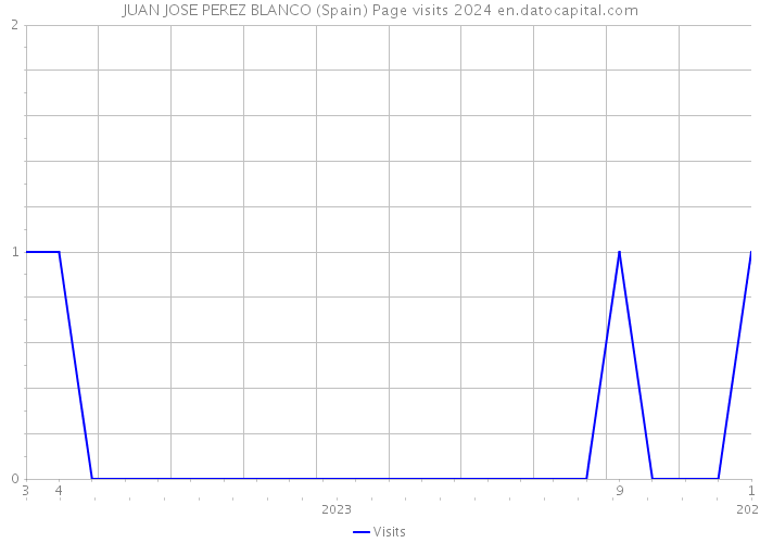 JUAN JOSE PEREZ BLANCO (Spain) Page visits 2024 