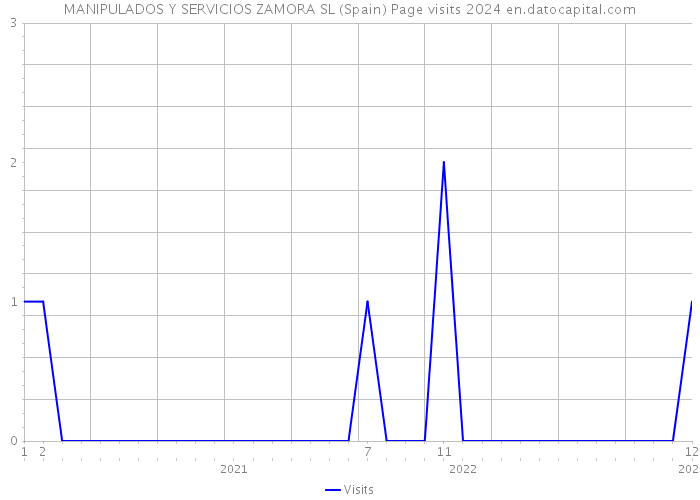 MANIPULADOS Y SERVICIOS ZAMORA SL (Spain) Page visits 2024 
