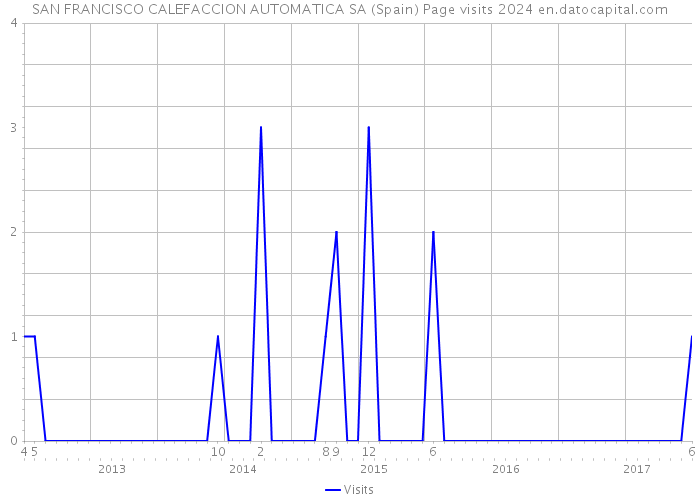 SAN FRANCISCO CALEFACCION AUTOMATICA SA (Spain) Page visits 2024 