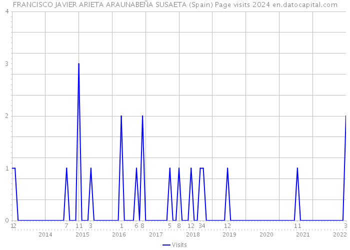 FRANCISCO JAVIER ARIETA ARAUNABEÑA SUSAETA (Spain) Page visits 2024 