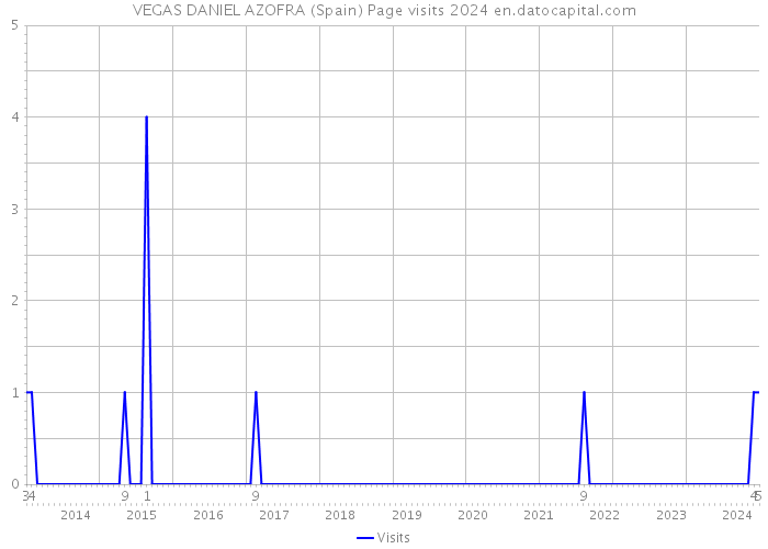 VEGAS DANIEL AZOFRA (Spain) Page visits 2024 