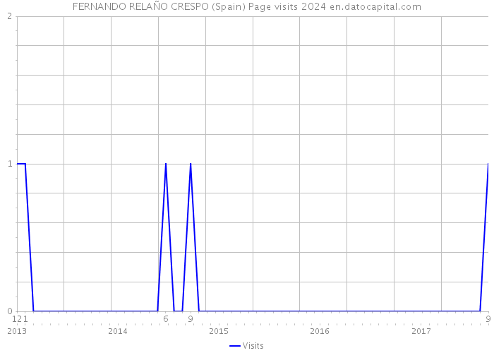 FERNANDO RELAÑO CRESPO (Spain) Page visits 2024 