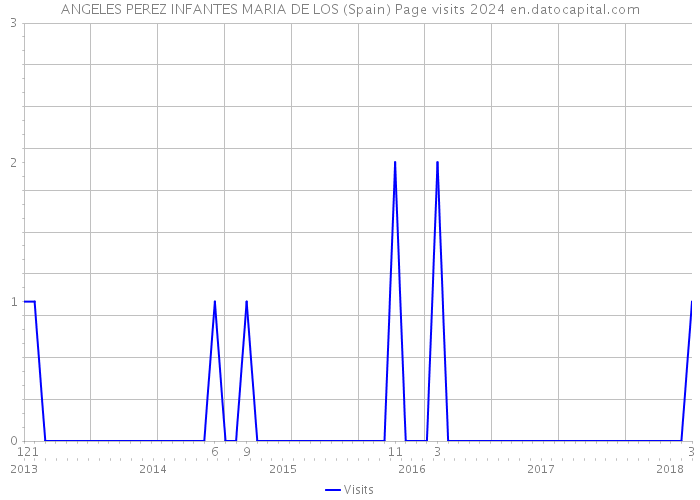 ANGELES PEREZ INFANTES MARIA DE LOS (Spain) Page visits 2024 