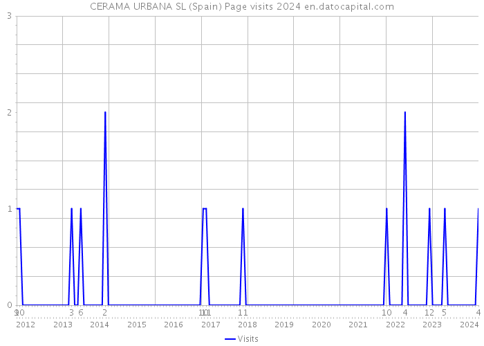 CERAMA URBANA SL (Spain) Page visits 2024 