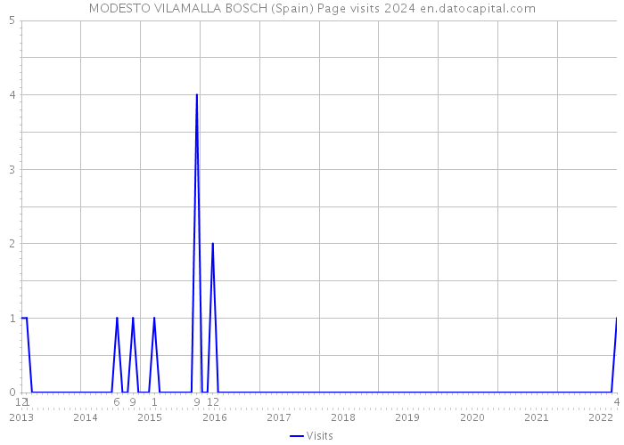 MODESTO VILAMALLA BOSCH (Spain) Page visits 2024 