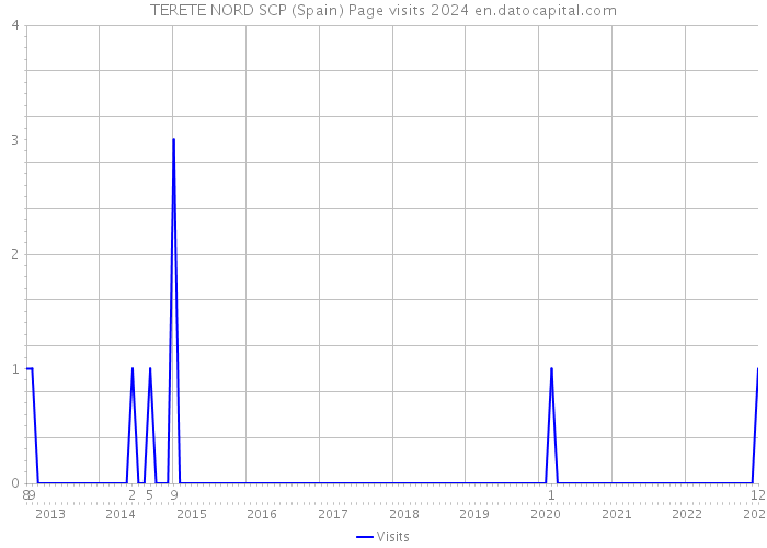 TERETE NORD SCP (Spain) Page visits 2024 