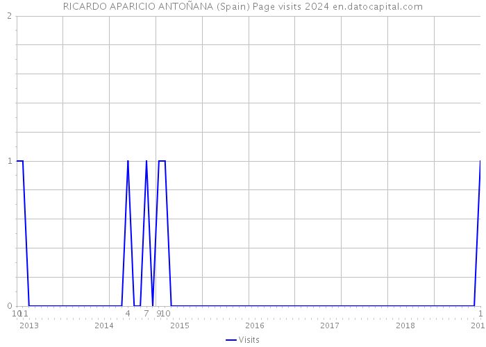 RICARDO APARICIO ANTOÑANA (Spain) Page visits 2024 