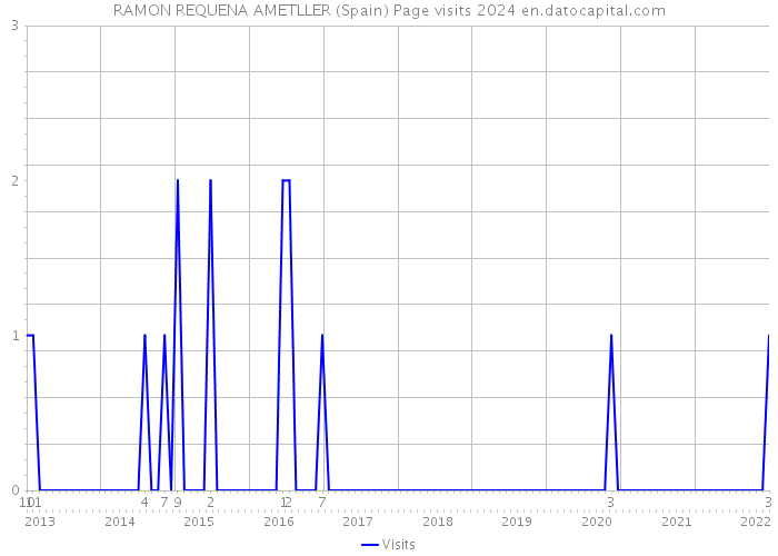 RAMON REQUENA AMETLLER (Spain) Page visits 2024 