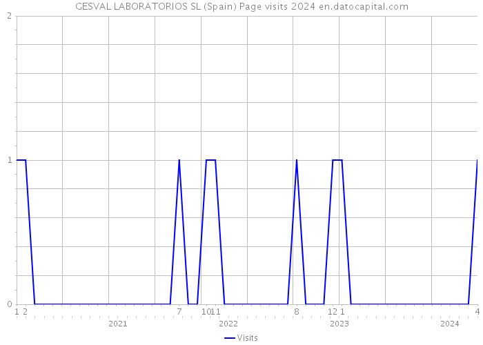 GESVAL LABORATORIOS SL (Spain) Page visits 2024 