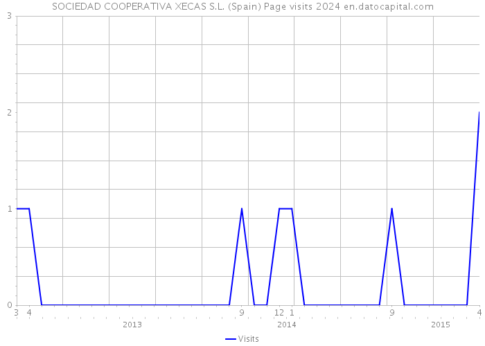 SOCIEDAD COOPERATIVA XECAS S.L. (Spain) Page visits 2024 