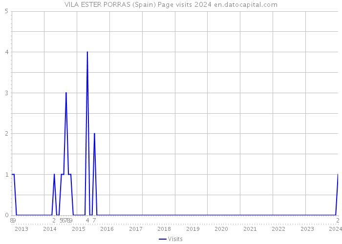 VILA ESTER PORRAS (Spain) Page visits 2024 