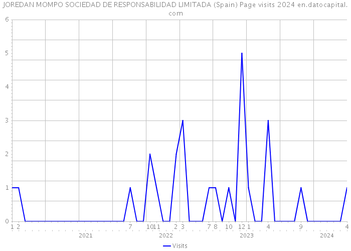 JOREDAN MOMPO SOCIEDAD DE RESPONSABILIDAD LIMITADA (Spain) Page visits 2024 