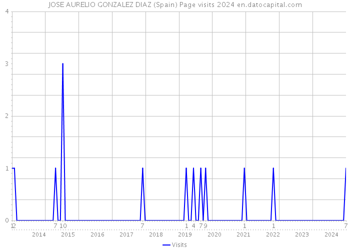 JOSE AURELIO GONZALEZ DIAZ (Spain) Page visits 2024 