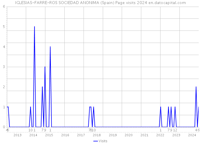 IGLESIAS-FARRE-ROS SOCIEDAD ANONIMA (Spain) Page visits 2024 