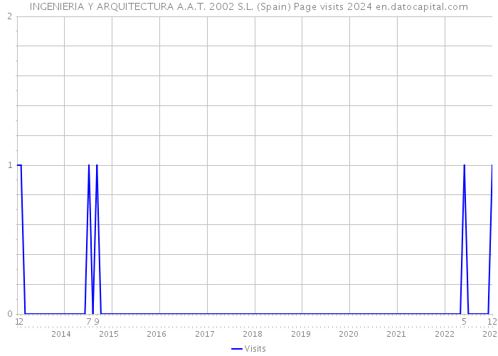 INGENIERIA Y ARQUITECTURA A.A.T. 2002 S.L. (Spain) Page visits 2024 
