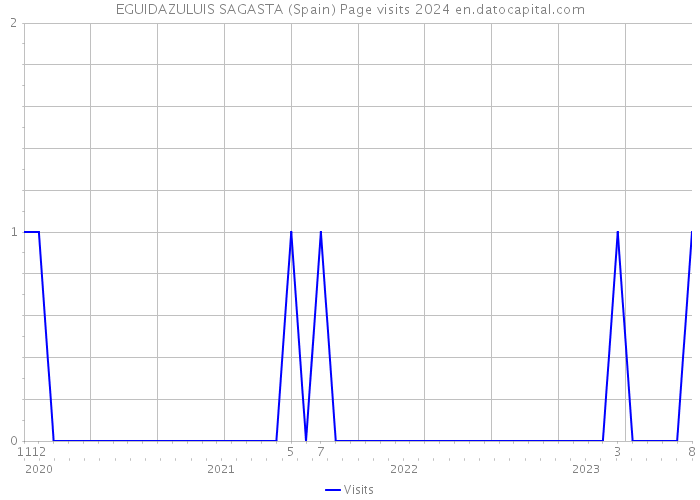 EGUIDAZULUIS SAGASTA (Spain) Page visits 2024 