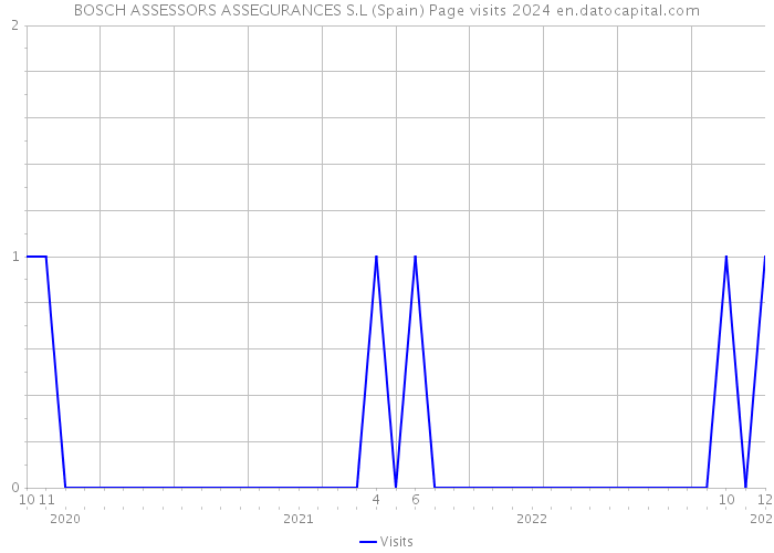 BOSCH ASSESSORS ASSEGURANCES S.L (Spain) Page visits 2024 