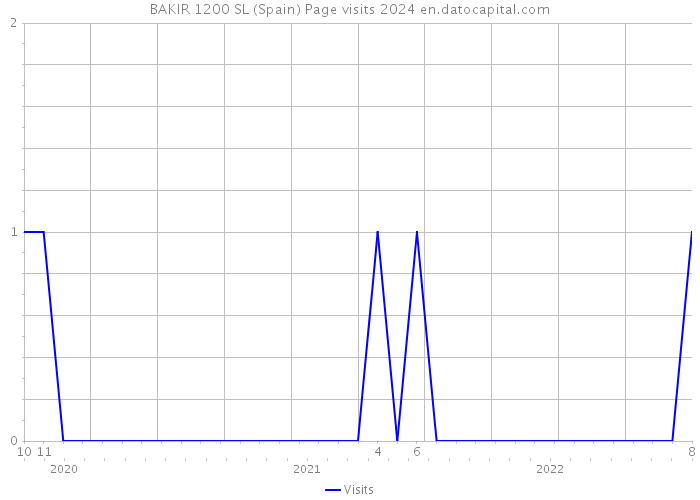 BAKIR 1200 SL (Spain) Page visits 2024 