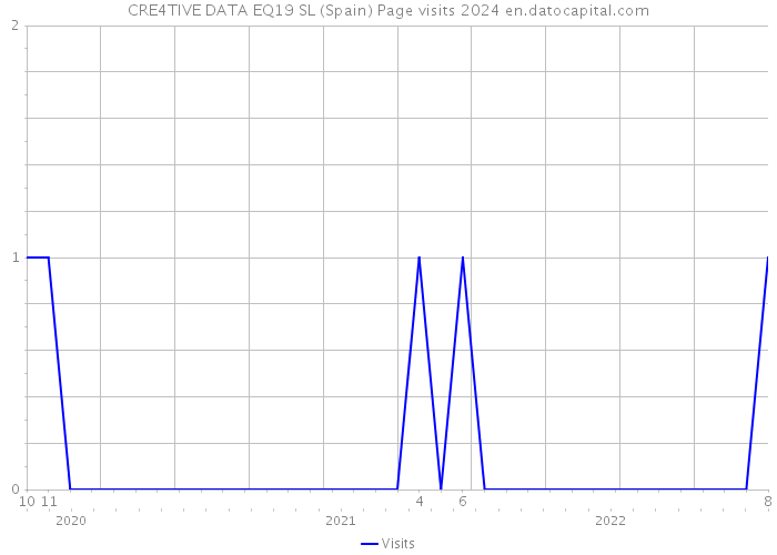 CRE4TIVE DATA EQ19 SL (Spain) Page visits 2024 