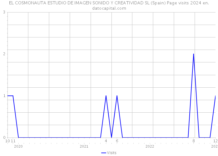 EL COSMONAUTA ESTUDIO DE IMAGEN SONIDO Y CREATIVIDAD SL (Spain) Page visits 2024 