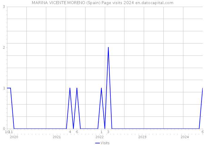 MARINA VICENTE MORENO (Spain) Page visits 2024 