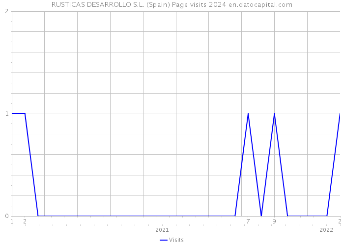 RUSTICAS DESARROLLO S.L. (Spain) Page visits 2024 