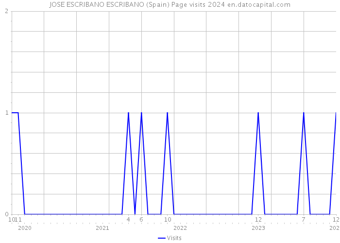 JOSE ESCRIBANO ESCRIBANO (Spain) Page visits 2024 
