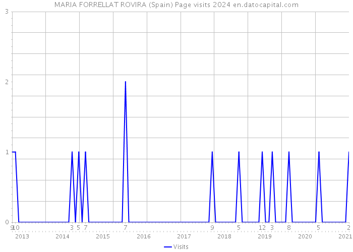 MARIA FORRELLAT ROVIRA (Spain) Page visits 2024 