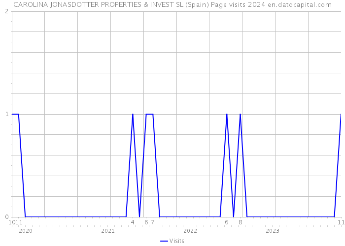 CAROLINA JONASDOTTER PROPERTIES & INVEST SL (Spain) Page visits 2024 