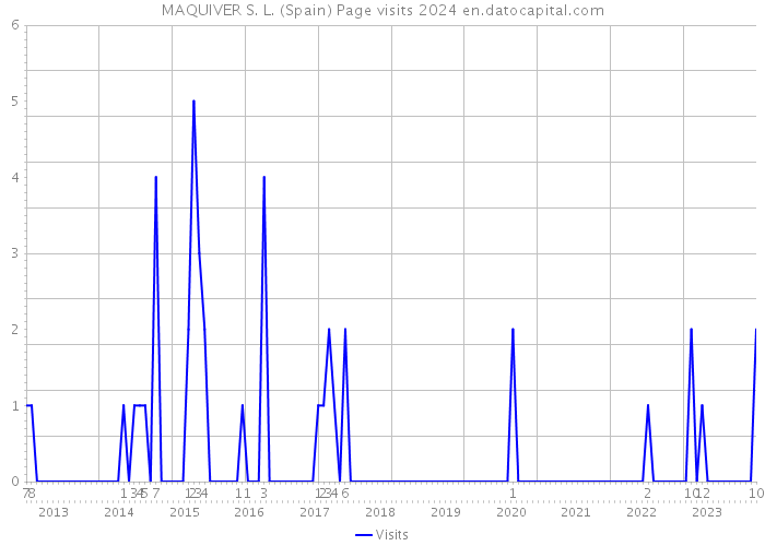 MAQUIVER S. L. (Spain) Page visits 2024 